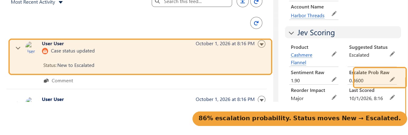 A customer case scored by Jev with sentiment, reorder impact, and an auto-applied escalation
